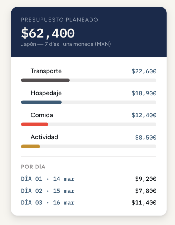 Pantalla de presupuesto planeado con totales por categoría y por día.